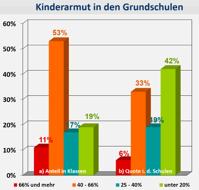 Grafik 1 Kinderarmut 410